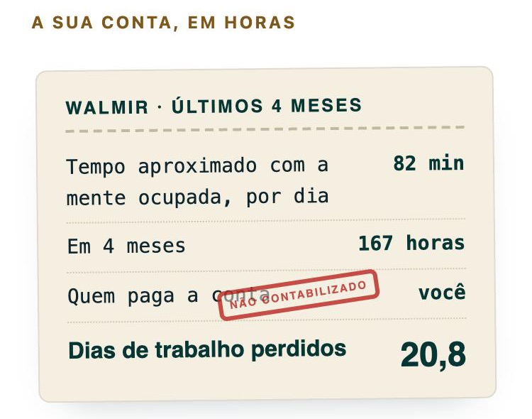 A sua conta, em horas: tempo com a mente ocupada por dia, horas em 4 meses, dias de trabalho perdidos